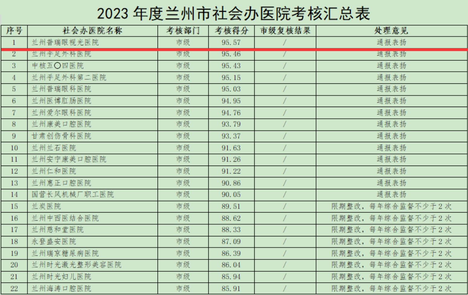 喜訊！2023年度全市社會(huì)辦醫(yī)院考核結(jié)果,我院位居首位